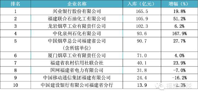 中国纳税前十名企业