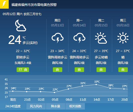 37℃！今年福州首个高温天要来了！这件事要提防！不然……