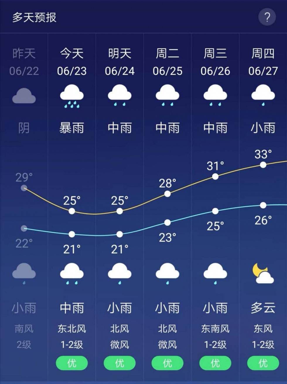 雨还在下！福州启动防暴雨Ⅲ级应急响应！下周天气……